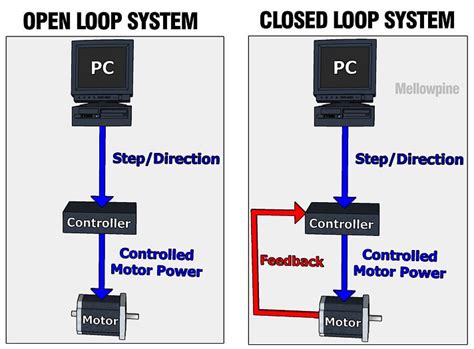 cnc closed machine|cnc open loop system.